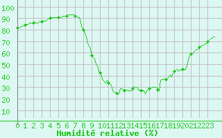 Courbe de l'humidit relative pour Besse-sur-Issole (83)
