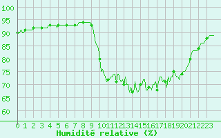 Courbe de l'humidit relative pour Saint-Georges-d'Oleron (17)