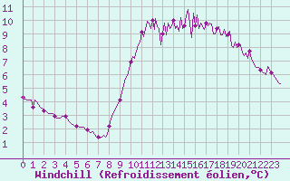 Courbe du refroidissement olien pour Amiens - Dury (80)