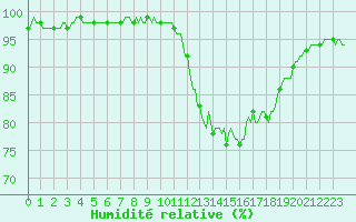 Courbe de l'humidit relative pour Mirebeau (86)