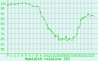 Courbe de l'humidit relative pour La Lande-sur-Eure (61)