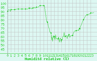 Courbe de l'humidit relative pour Noyarey (38)