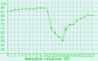 Courbe de l'humidit relative pour Saint-Philbert-de-Grand-Lieu (44)