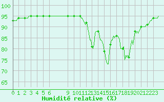 Courbe de l'humidit relative pour Bouligny (55)