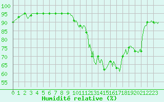 Courbe de l'humidit relative pour Cessieu le Haut (38)