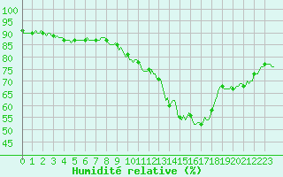 Courbe de l'humidit relative pour Ciudad Real (Esp)