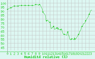 Courbe de l'humidit relative pour Tthieu (40)