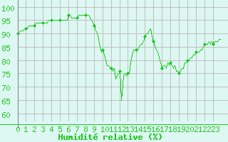 Courbe de l'humidit relative pour Bess-sur-Braye (72)