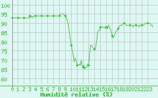 Courbe de l'humidit relative pour Saint-Georges-d'Oleron (17)