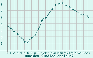 Courbe de l'humidex pour Sermange-Erzange (57)