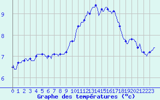 Courbe de tempratures pour Blus (40)