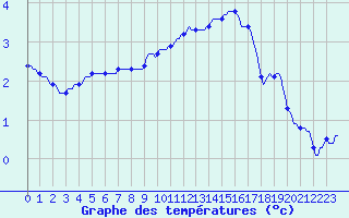 Courbe de tempratures pour Petiville (76)