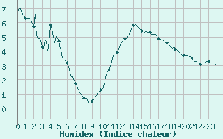 Courbe de l'humidex pour Luzinay (38)