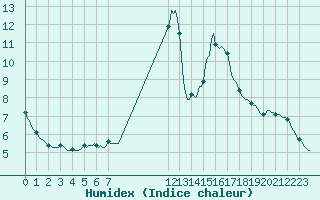 Courbe de l'humidex pour Connerr (72)