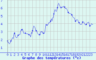 Courbe de tempratures pour Muirancourt (60)