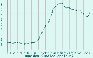 Courbe de l'humidex pour Braunlauf (Be)