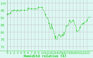 Courbe de l'humidit relative pour Saint-Brevin (44)