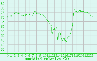 Courbe de l'humidit relative pour Priay (01)