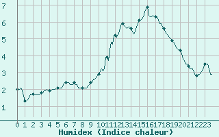 Courbe de l'humidex pour Saint-Yrieix-le-Djalat (19)