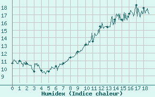 Courbe de l'humidex pour Col de Prat-de-Bouc (15)