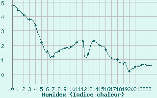 Courbe de l'humidex pour Vanclans (25)