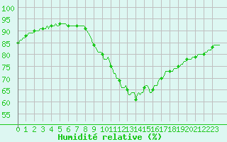 Courbe de l'humidit relative pour Les Pennes-Mirabeau (13)