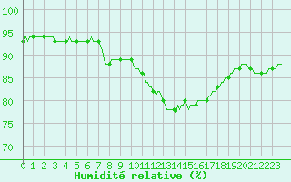 Courbe de l'humidit relative pour Mouilleron-le-Captif (85)