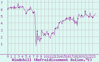 Courbe du refroidissement olien pour Bridel (Lu)