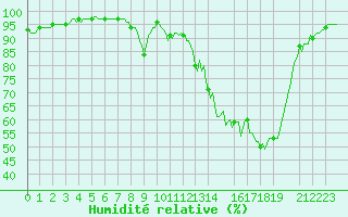 Courbe de l'humidit relative pour Selonnet (04)