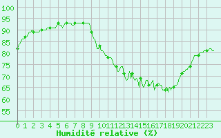 Courbe de l'humidit relative pour Saint-Blaise-du-Buis (38)