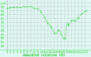 Courbe de l'humidit relative pour Douzy (08)