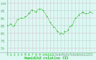Courbe de l'humidit relative pour Sermange-Erzange (57)