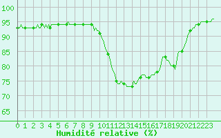 Courbe de l'humidit relative pour Saint-Mdard-d'Aunis (17)