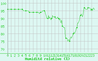 Courbe de l'humidit relative pour La Meyze (87)