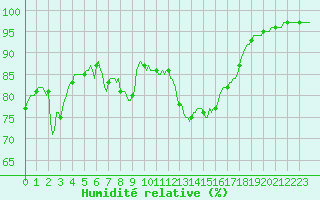 Courbe de l'humidit relative pour Prades-le-Lez - Le Viala (34)