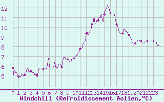 Courbe du refroidissement olien pour Mirepoix (09)