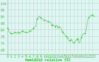 Courbe de l'humidit relative pour Brugge (Be)