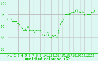 Courbe de l'humidit relative pour Prades-le-Lez - Le Viala (34)
