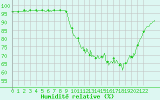 Courbe de l'humidit relative pour Tthieu (40)