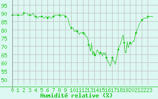 Courbe de l'humidit relative pour Woluwe-Saint-Pierre (Be)