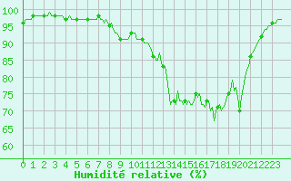 Courbe de l'humidit relative pour Chatelus-Malvaleix (23)