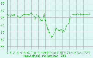 Courbe de l'humidit relative pour Bard (42)