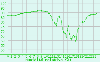 Courbe de l'humidit relative pour Niederbronn-Sud (67)