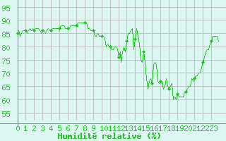 Courbe de l'humidit relative pour Jussy (02)