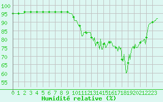Courbe de l'humidit relative pour Saint-Julien-en-Quint (26)