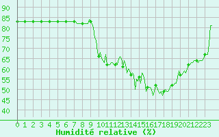 Courbe de l'humidit relative pour Anglars St-Flix(12)