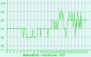 Courbe de l'humidit relative pour Mirebeau (86)