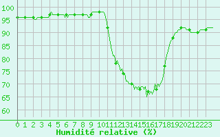Courbe de l'humidit relative pour Dounoux (88)