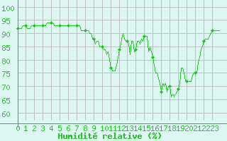 Courbe de l'humidit relative pour Saint-Paul-des-Landes (15)