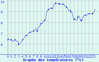 Courbe de tempratures pour Xonrupt-Longemer (88)